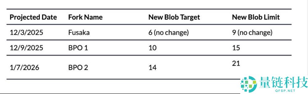 以太坊Fusaka升级深度解析：核心变化与生态影响