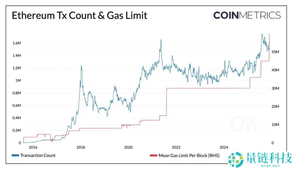 以太坊Fusaka升级深度解析：核心变化与生态影响