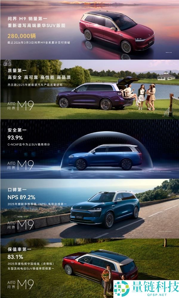 累计交付量超28万台,问界M9,销量/质量/保险/口碑/保值率均第一