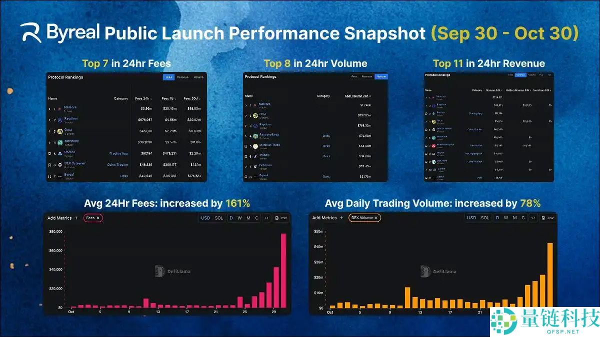 Byreal是什么？Bybit孵化的去中心化交易所（DEX），一文介绍