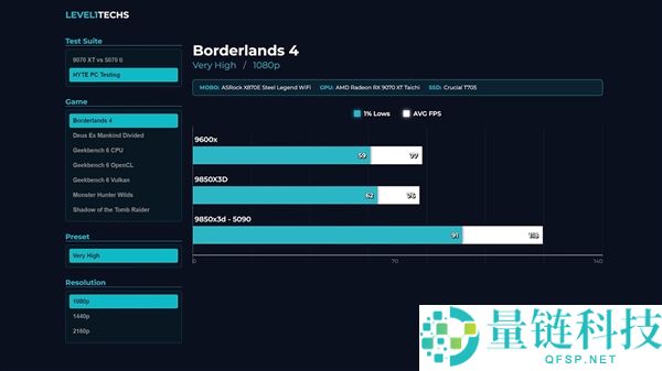 华擎主板成功拯救锐龙5 9600X,多亏了新版BIOS