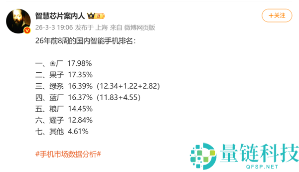 2026前8周国内手机市场份额排名出炉：华为反超苹果位居第一