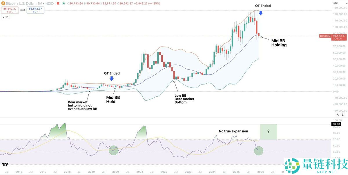 一文了解布林带暗示比特币（BTC）底部不会跌破5.5万美元