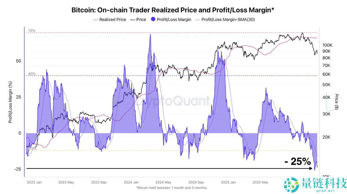 一文了解比特币（BTC）交易者遭遇未实现亏损峰值，ETF开始转正