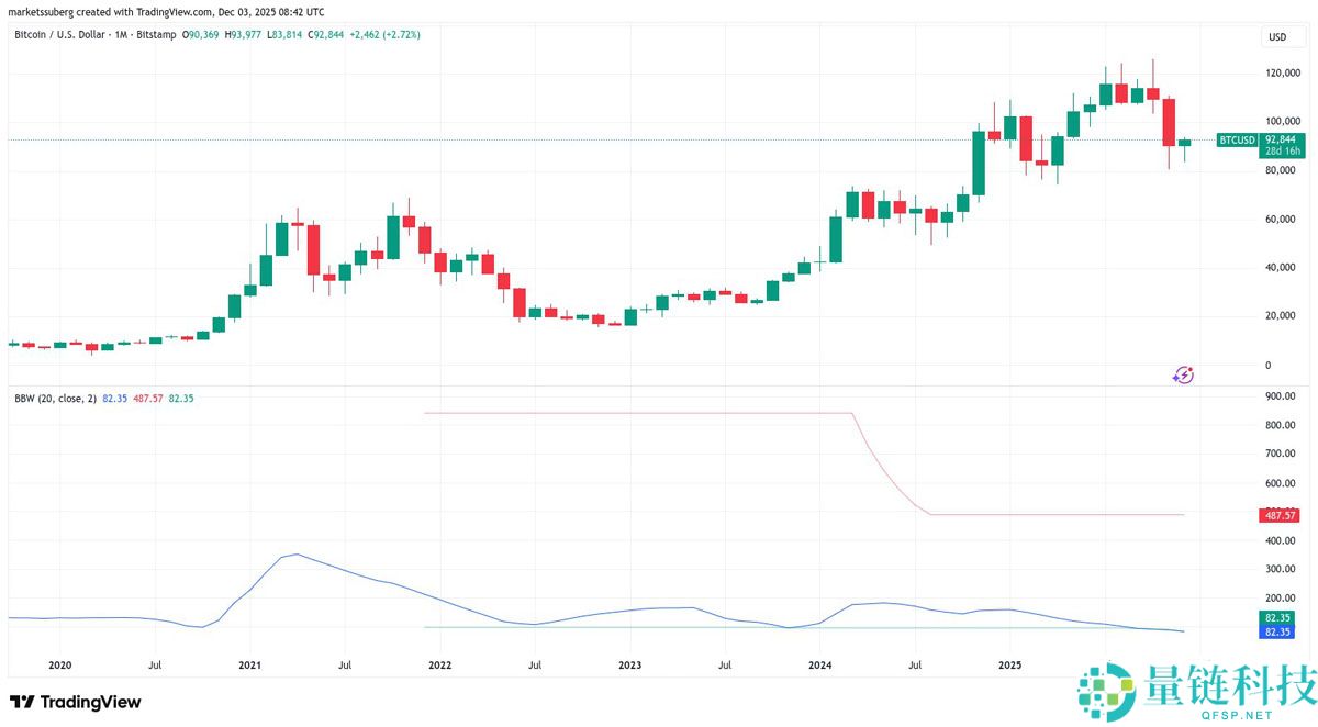 一文了解比特币（BTC）布林带重现2023年末的“抛物线”看涨信号