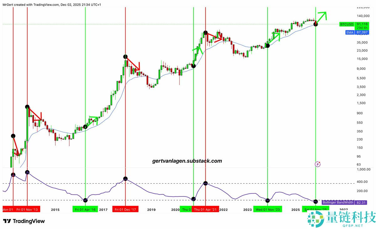 一文了解比特币（BTC）布林带重现2023年末的“抛物线”看涨信号