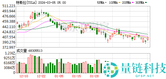 特斯拉2月在英国销量大跌45.2% 同期比亚迪却迎来迅猛增进