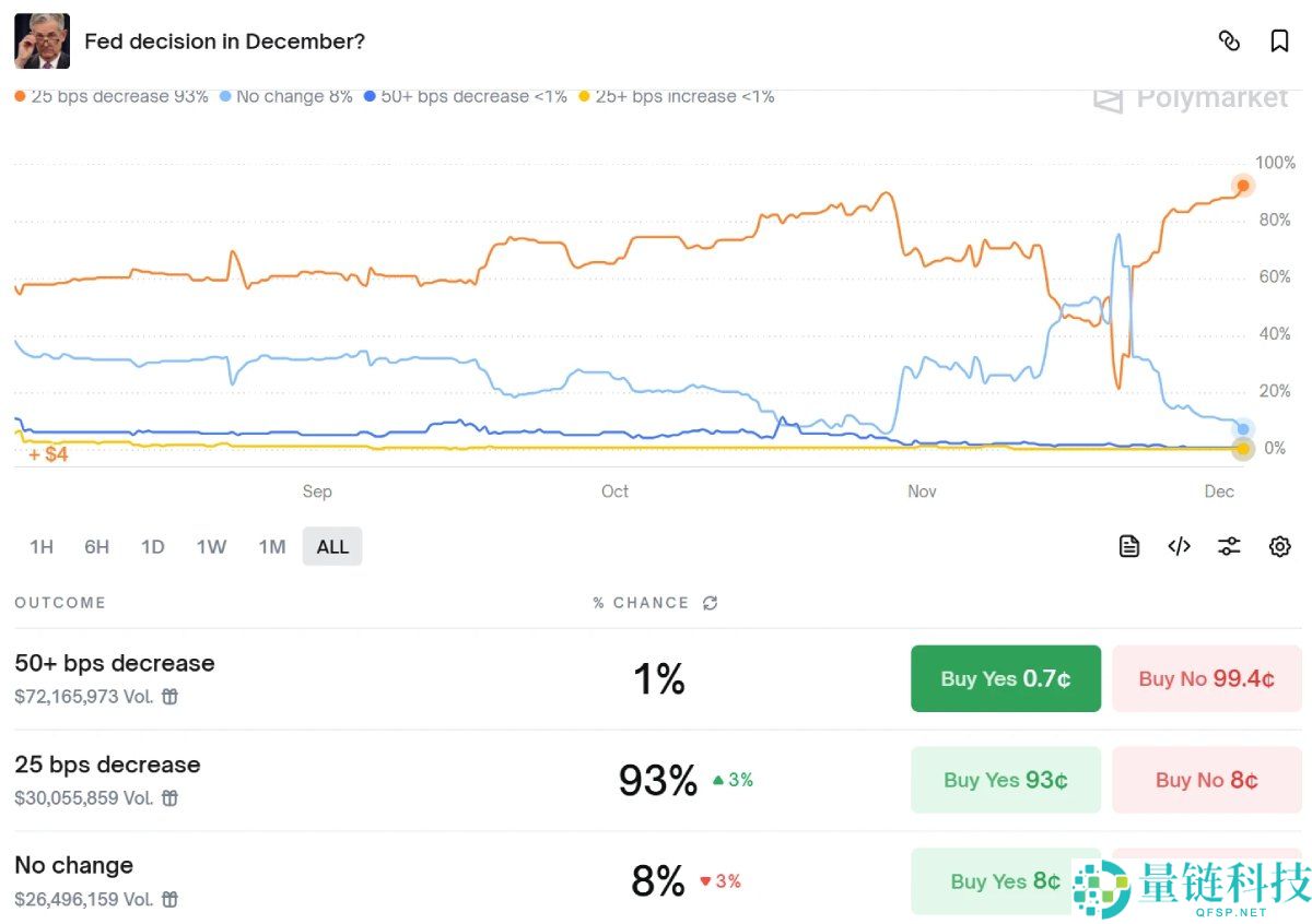 比特币BTC重返9.3万美元:四大宏观信号共振,加密市场或迎结构性转折