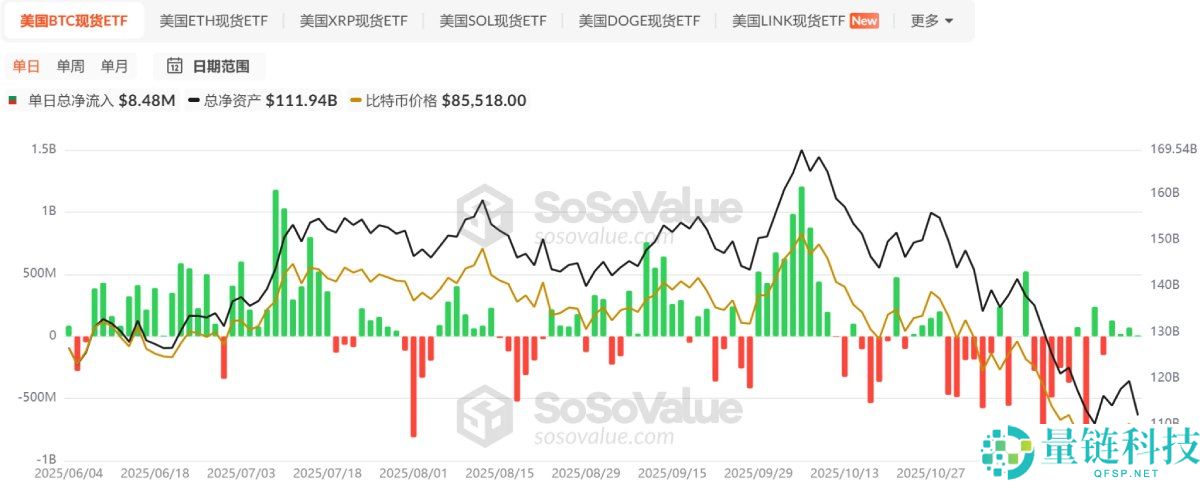 比特币BTC重返9.3万美元:四大宏观信号共振,加密市场或迎结构性转折