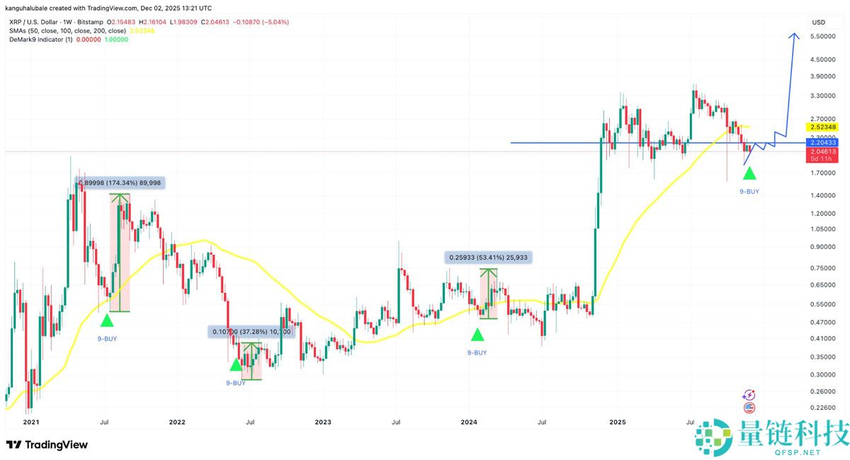 一文了解瑞波币（XRP）ETF资金流入超过7.56亿美元，看涨背离暗示趋势逆转