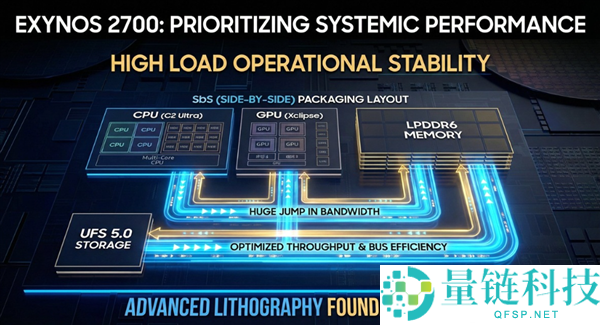 三星加速Exynos 2700开辟历程：已制造样品 设计2026H2量产