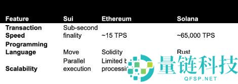 Sui与其他区块链相比如何？SUI代币经济学概览