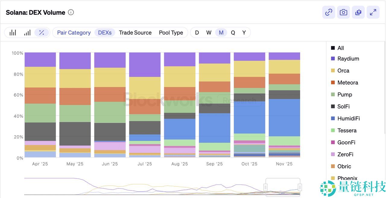 12月3日公开销售的HumidiFi（WET）币是什么？ 如何参与 ？代币经济学完整指南