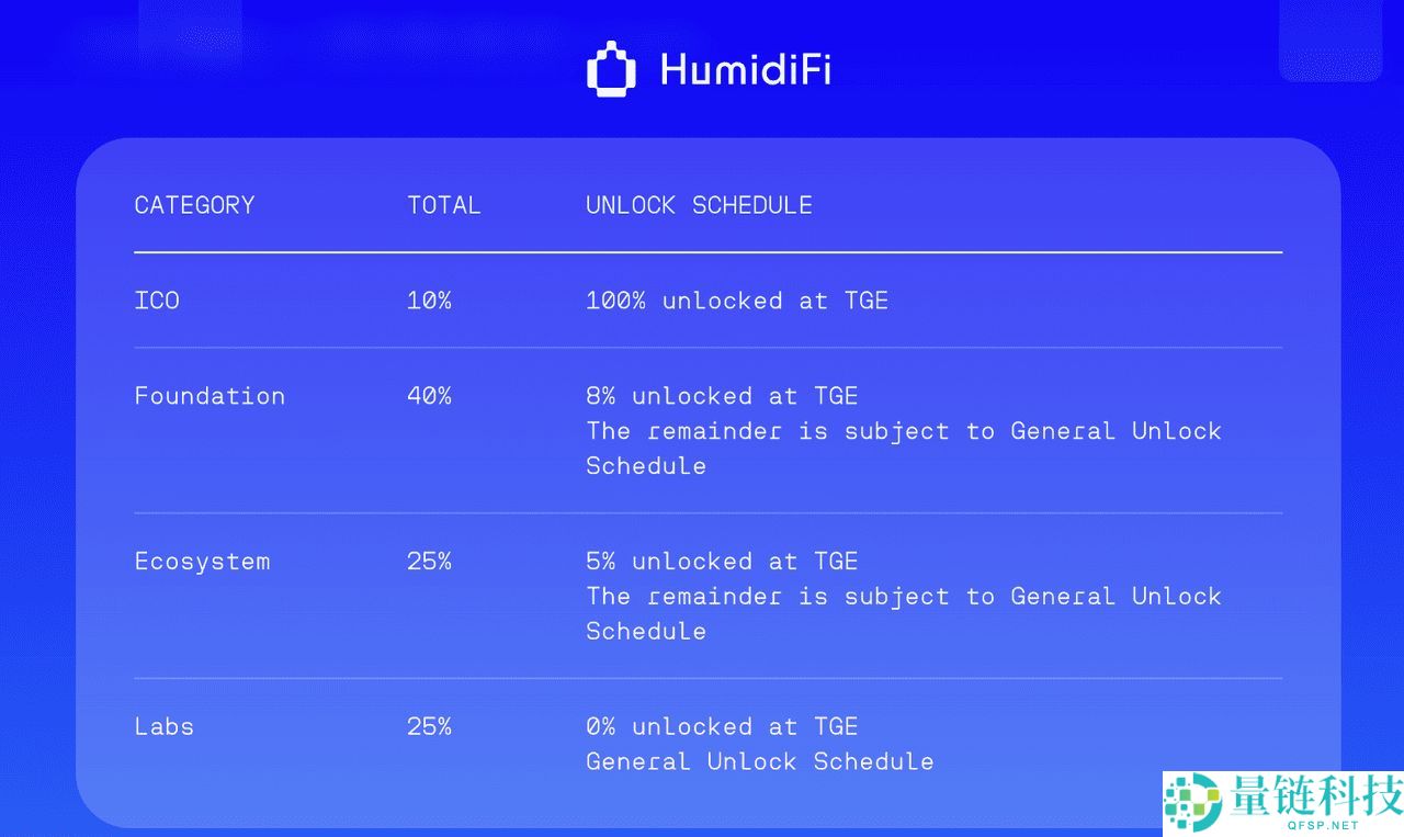 12月3日公开销售的HumidiFi（WET）币是什么？ 如何参与 ？代币经济学完整指南