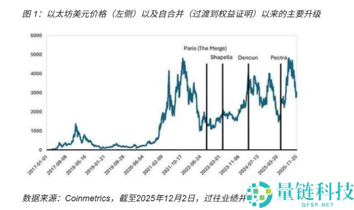 以太坊正在进行Fusaka升级,会有哪些市场影响与潜在风险?简单分析