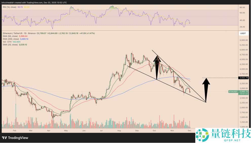 以太币价格分析：ETH 12月会继续下跌吗？