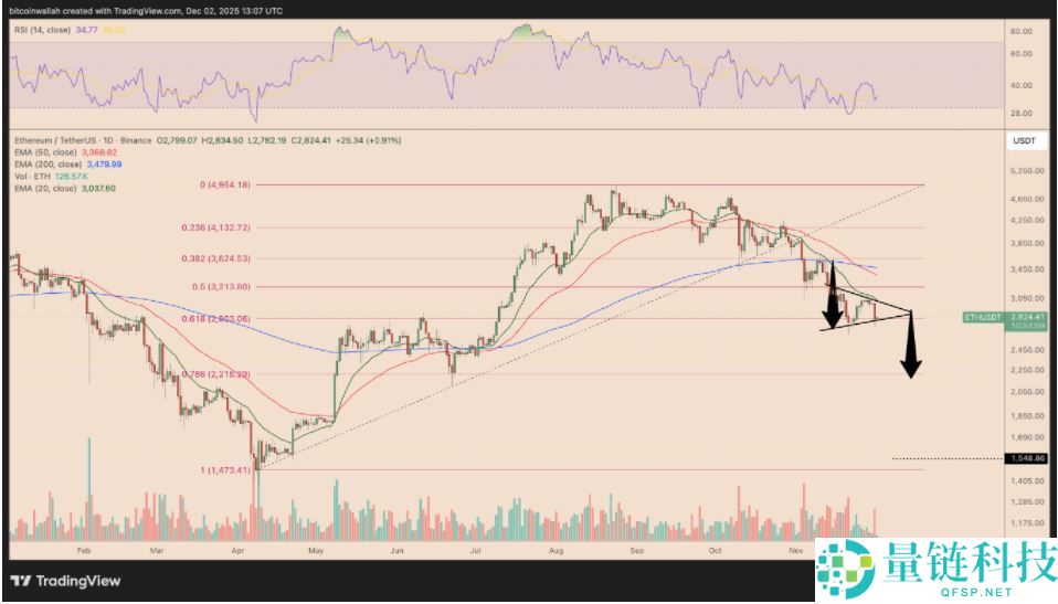 以太币价格分析：ETH 12月会继续下跌吗？