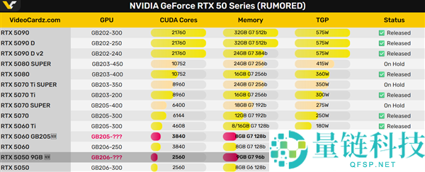 RTX 5050晋级9GB GDDR7显存:位宽反而降到96-bit