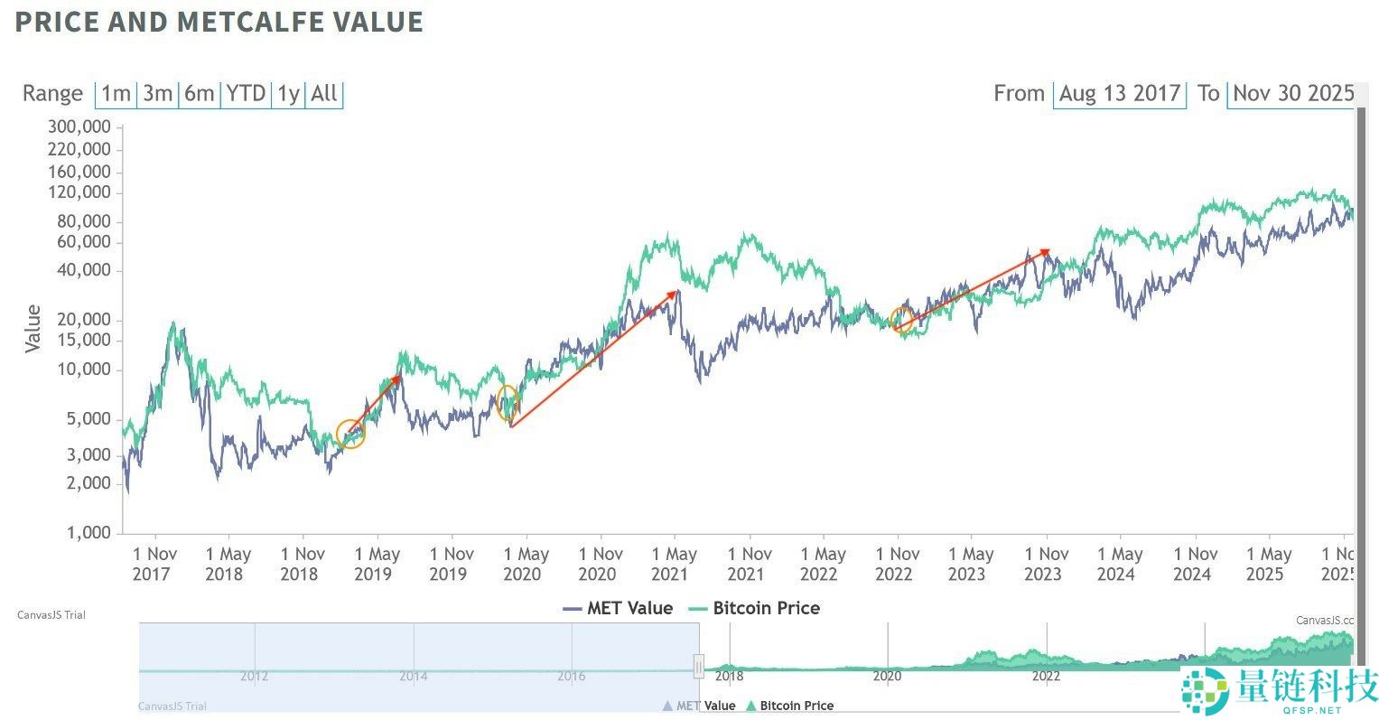一文详细了解比特币估值指标预计2026年BTC价格恢复概率达96%