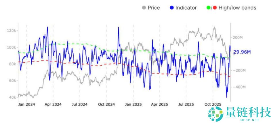 一文详细了解比特币估值指标预计2026年BTC价格恢复概率达96%