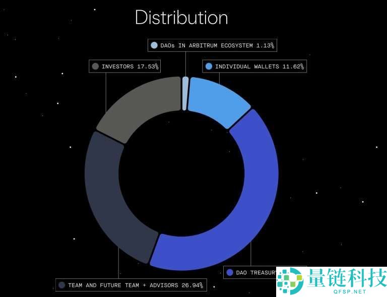 Arbitrum（ARB）币是什么？如何购买？ARB运作方式、代币经济学及价格预测