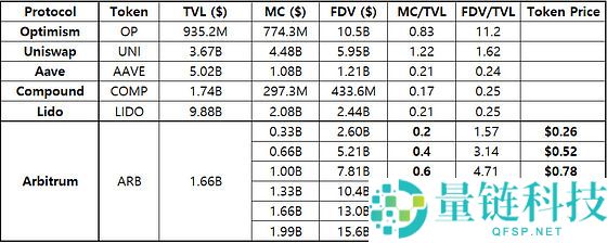 Arbitrum（ARB）币是什么？如何购买？ARB运作方式、代币经济学及价格预测