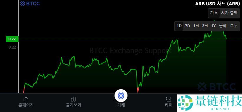 Arbitrum（ARB）币是什么？如何购买？ARB运作方式、代币经济学及价格预测