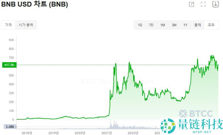币安币（BNB）是什么？适合长期投资吗？BNB前景展望及价格预测