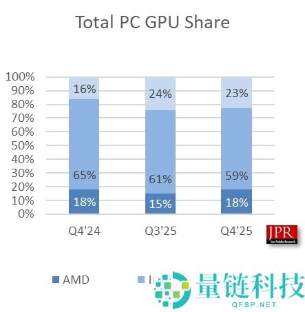 PC显卡市场寒冬,NVIDIA、Intel双双失守：AMD竟独一增进