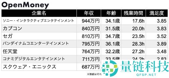 任天堂挤不进前三,日厂薪资排行：索尼年薪944万夺冠
