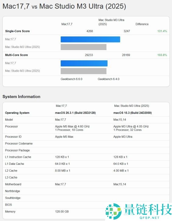 苹果史上最强,苹果M5 Max跑分暴光：18核干翻32核M3 Ultra