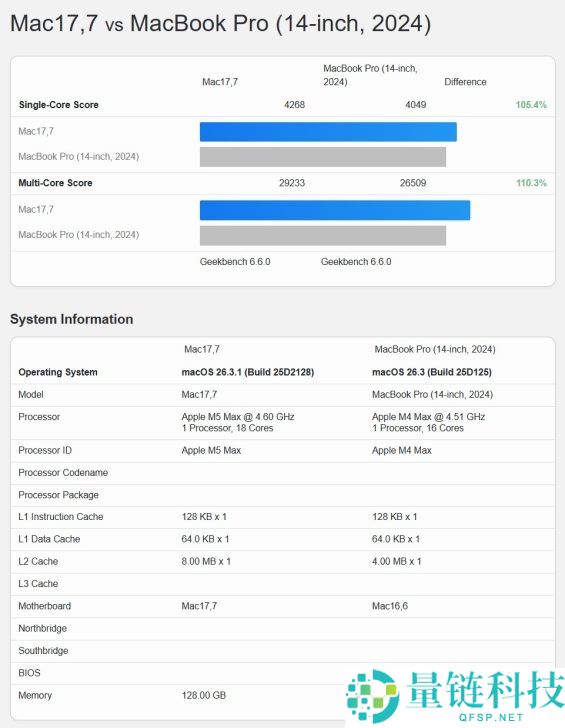 苹果史上最强,苹果M5 Max跑分暴光：18核干翻32核M3 Ultra