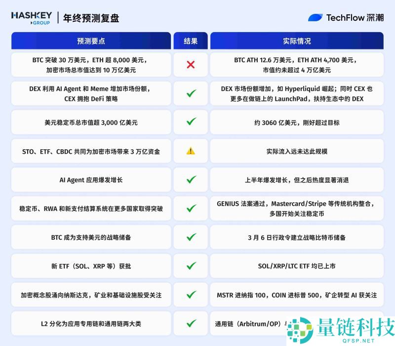 2025年加密预测机构大复盘:10家机构谁在打脸谁在封神?