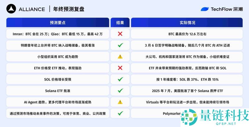 2025年加密预测机构大复盘:10家机构谁在打脸谁在封神?