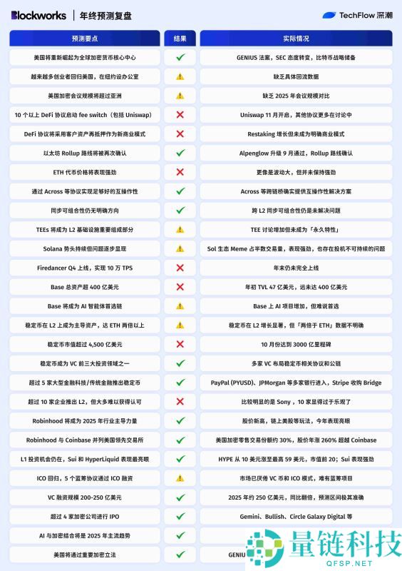 2025年加密预测机构大复盘:10家机构谁在打脸谁在封神?