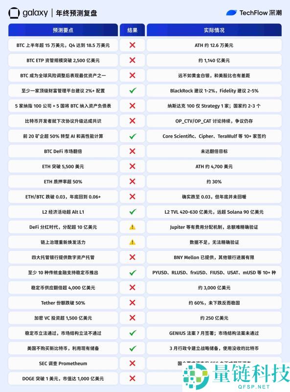 2025年加密预测机构大复盘:10家机构谁在打脸谁在封神?