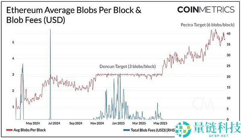 一文了解以太坊（ETH）Fusaka升级深度解析：核心变化与生态影响