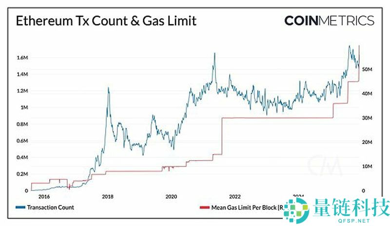 一文了解以太坊（ETH）Fusaka升级深度解析：核心变化与生态影响