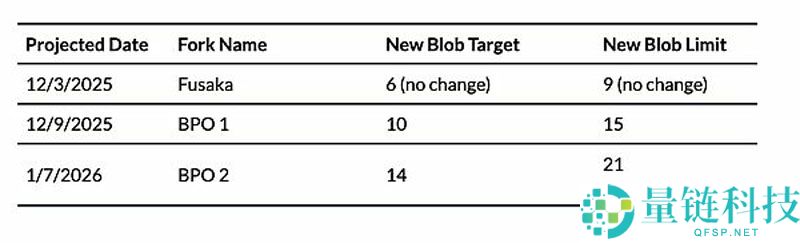 一文了解以太坊（ETH）Fusaka升级深度解析：核心变化与生态影响