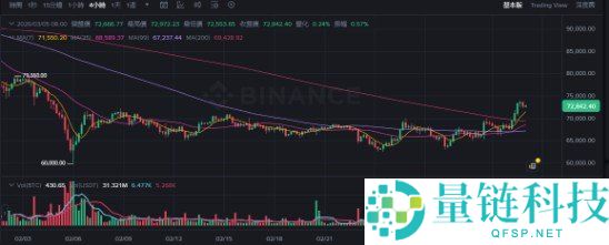 比特币反弹至74K，Arthur Hayes：BTC币尚未脱离险境