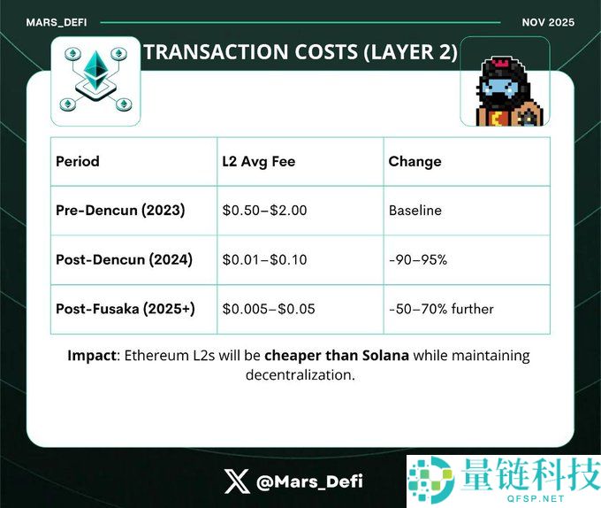 下一个十年，ETH靠什么？揭秘Fusaka升级的四大黑科技