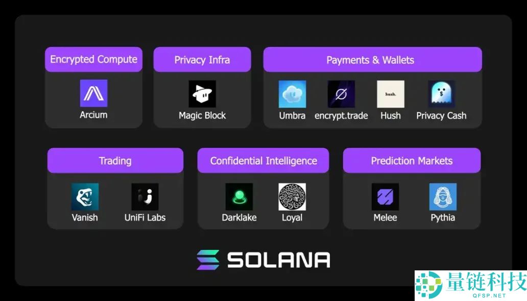 Solana加入隐私战场，12个新项目，一文速览
