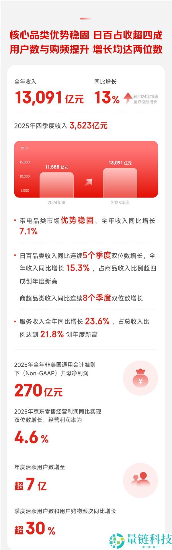 京东2025年营收超1.3万亿 活泼用户打破7亿
