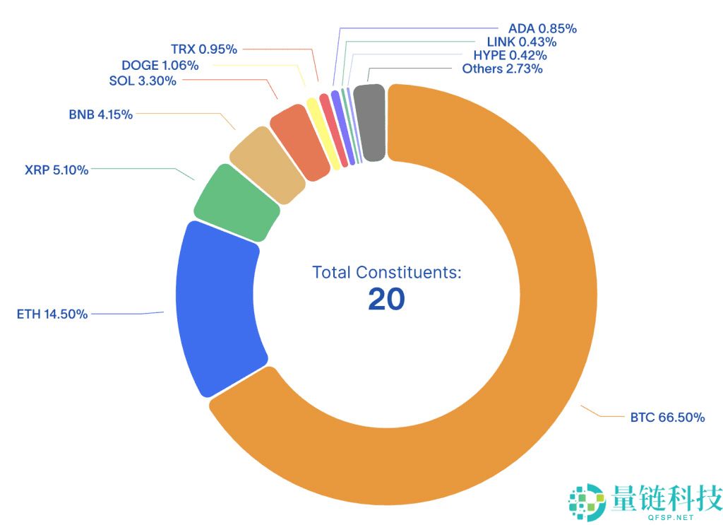 CoinMarketCap 20 指数 DTF (CMC20)是什么？如何运作？一文详解