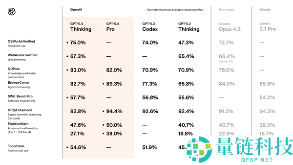 OpenAI最强模子GPT-5.4重磅发布 初次支撑原生操控电脑 逾越人类