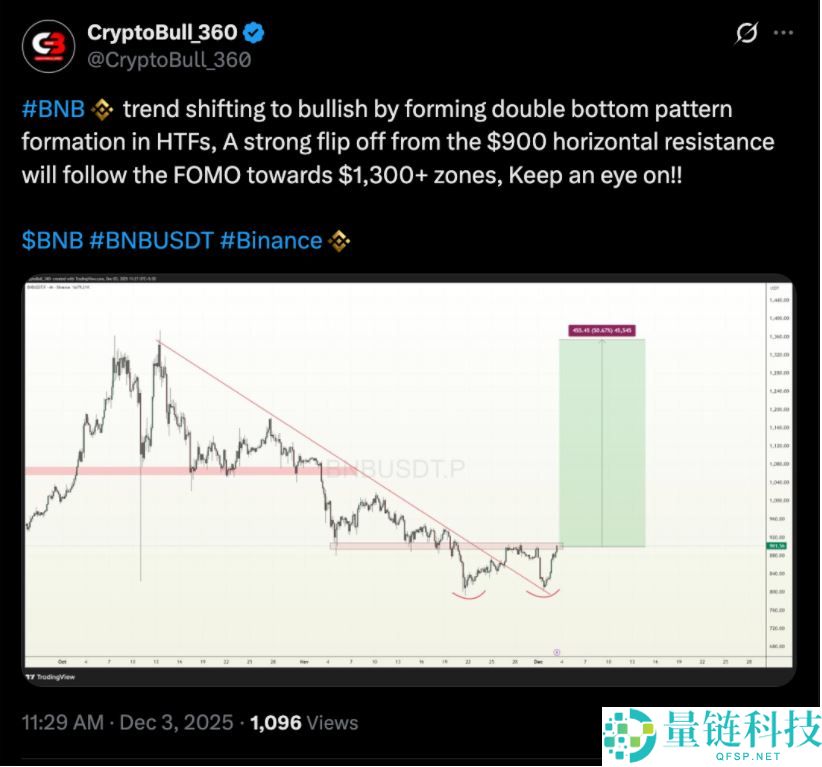 BNB币价格预测：能否在12月重返1000美元？