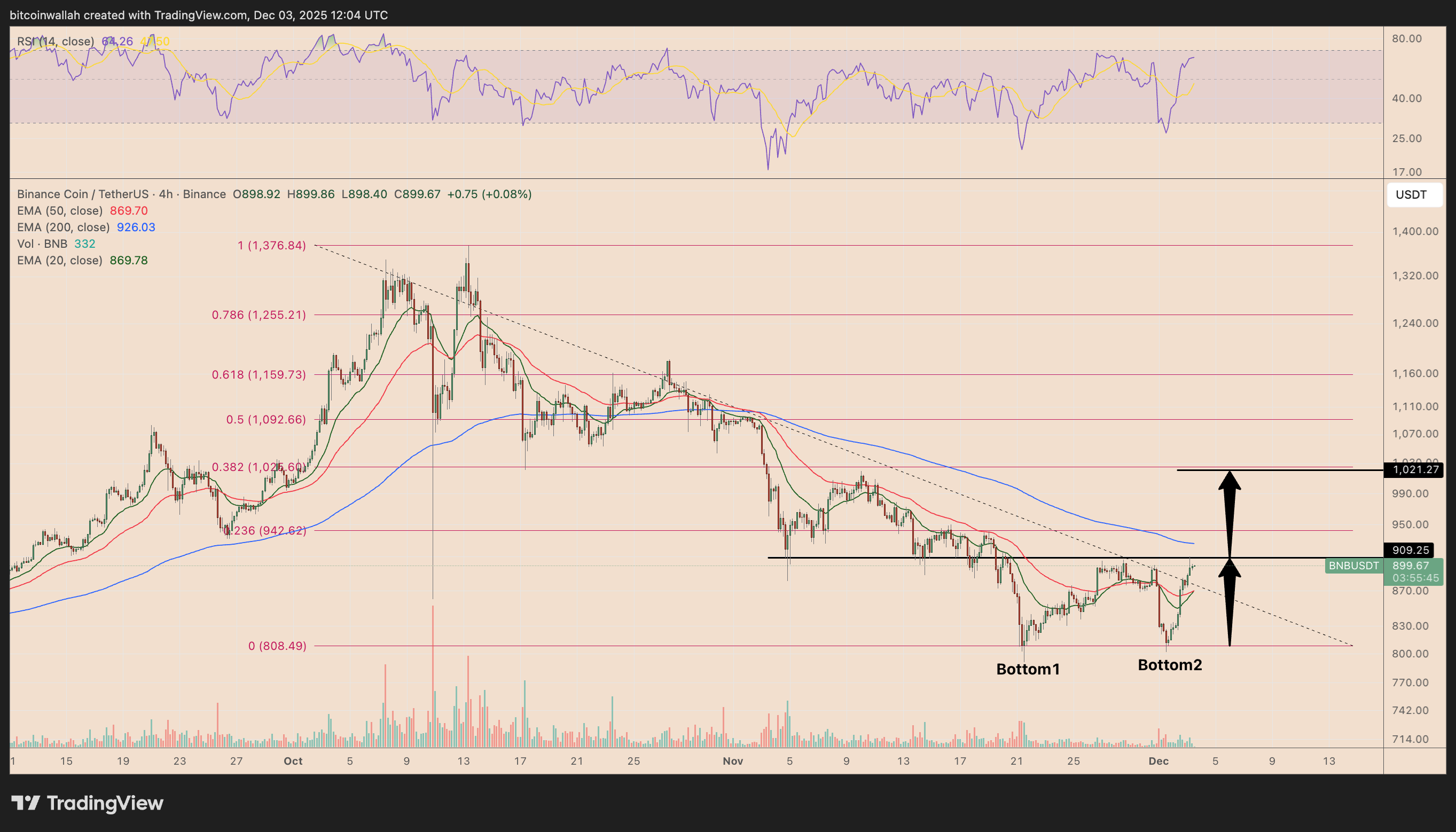 BNB币价格预测：能否在12月重返1000美元？