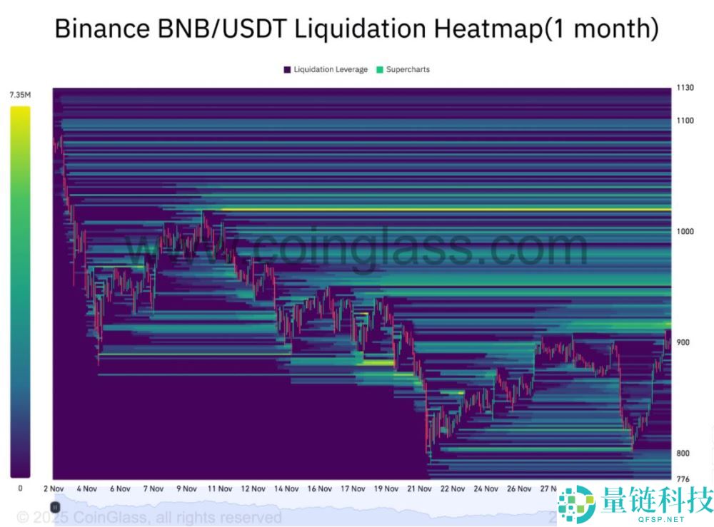 BNB币价格预测：能否在12月重返1000美元？