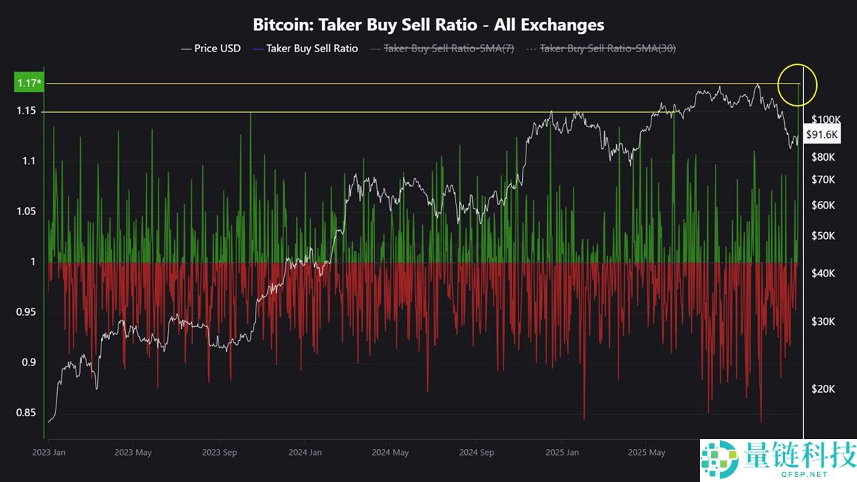 一文了解比特币（BTC）创五月来最强交易日，或将突破10.7万美元大关