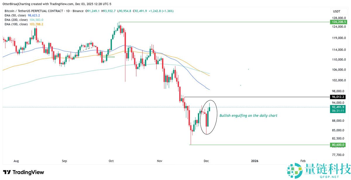 一文了解比特币（BTC）创五月来最强交易日，或将突破10.7万美元大关
